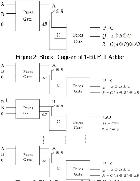 Figure 3: Block Diagram of n-bit Full Adder  