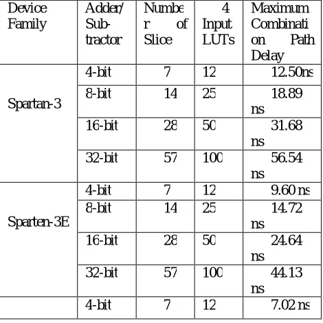 Table 1: Syntheses Result for Reversible 4-bit, 8-bit, 16-bit and 32-bit Adder/Sub tractor with different Device Family 