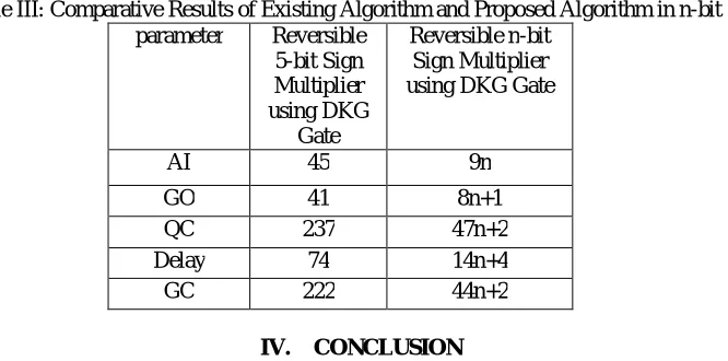Figure 14: Bar Graph of the Previous and Proposed Reversible Full Adder   