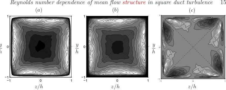 Figure 13. Statistical data for the case with(maximum probability of occurrence of vortex centers withmaximum, black minimum); ((1000 ﬂow ﬁelds over a time interval of 1000 Reb = 2205 and Lx/h = 4π, accumulated fromh/Ub