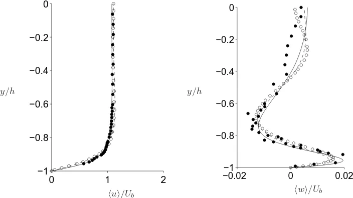 Figure 2. Mean velocity components at z/h = −0.7: streamwise component (left), cross streamcomponent (right)