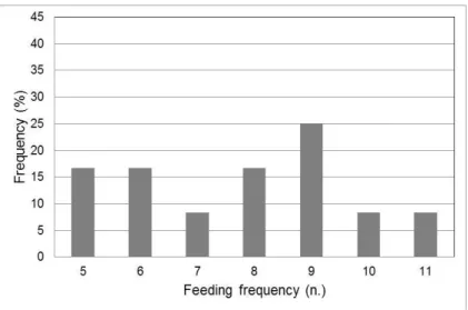 FIGURE 1: Feeding frequency in AFS farms  3.4. Barn lay-out 