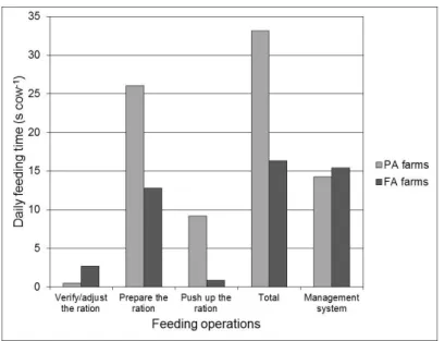 FIGURE 2: Labour requirements for feeding and manage the rations in CFS and AFS farms