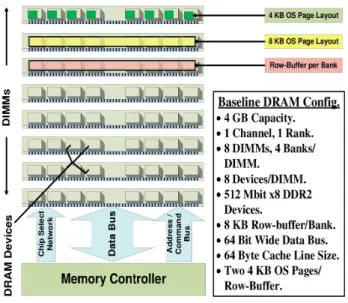 Figure 1. Baseline DRAM Setup and Data Layout.
