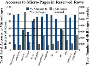 Figure 7. Performance Improvement and Change in TLB Hit- Hit-Rates (w.r.t. Baseline) for ROPS with 5 Million Cycle Epoch Length