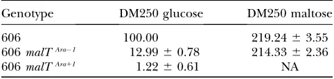 Figure 3.—Phenotypic tests