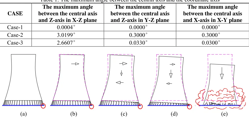 Fig. 20. Scenario of tilting of shell structure of the cooling tower (columns deformation exaggerated, the circle denote the local failure region of pile foundation, the arrows denote the direction of motion) 