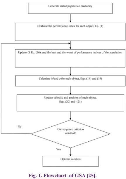 Fig. 1. Flowchart  of GSA [25].