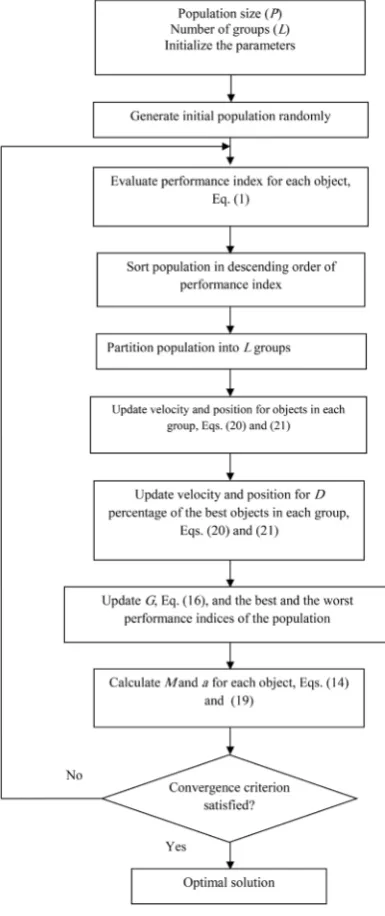 Fig. 3. A model for objects used in GSA and IGSA.