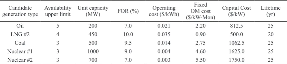 Table 1 (b): Case Study 1: Technical and economic data of candidate generation units [15, 23].