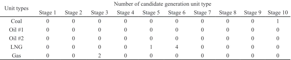 Table 2 (e): Case Study 2: optimal number of candidate generation units in each stage of GEP problem, based on IGSA.