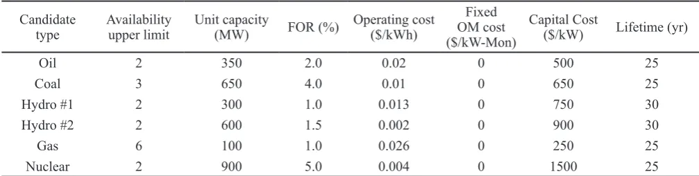 Table 3 (b): Case Study 3: technical and economic data of candidate generation units [35].
