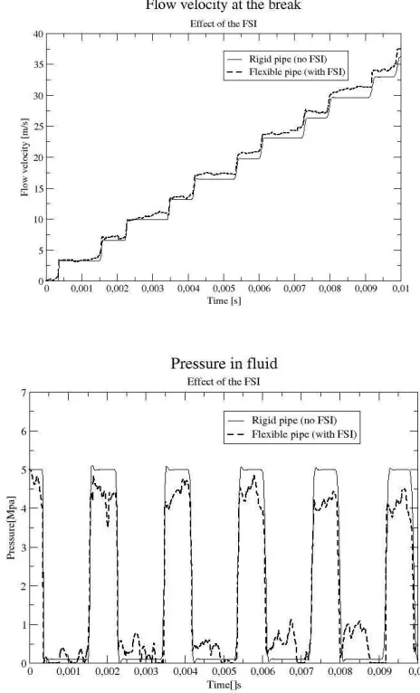 Figure 3. Fluid computation solutions in terms of the flow velocity (above) and the fluid pressure (below)