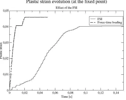 Figure 6. Maximum plastic strain time evolution, by using a force-time loading function or a direct  coupled FSI analysis