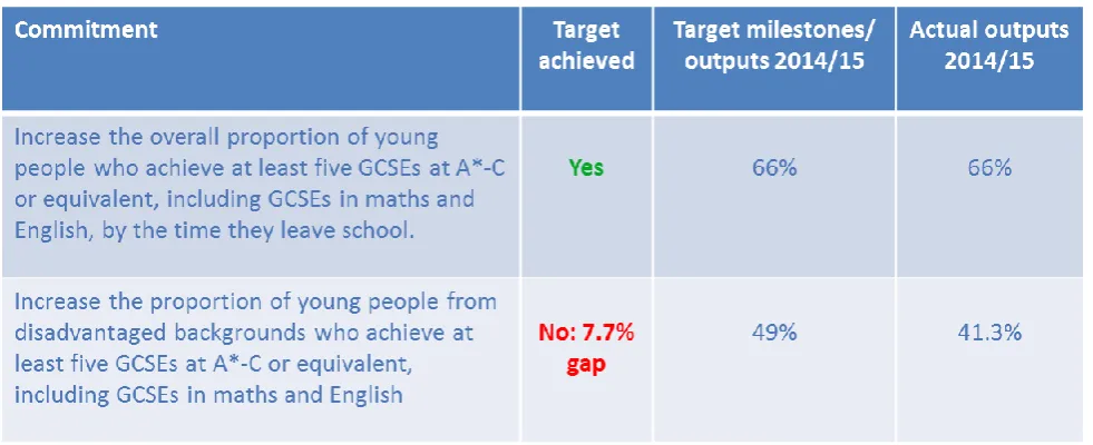 Table 4: Commitment to improve GCSE outcomes 