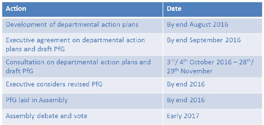 Table 5: Indicative timescales for the PfG process 