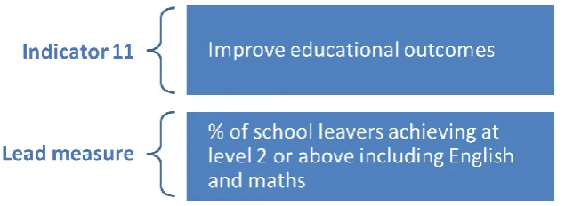 Figure 1: Indicator 11 on improving educational outcomes 