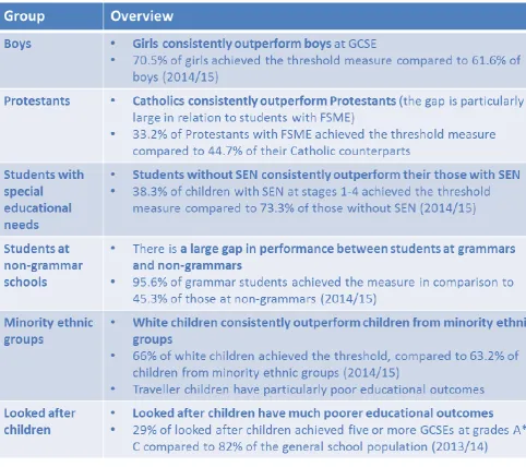 Figure 4: Groups with differing educational outcomes in Northern Ireland43