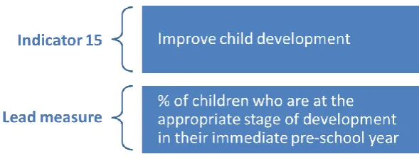 Figure 6: Indicator 15 on improving child development 