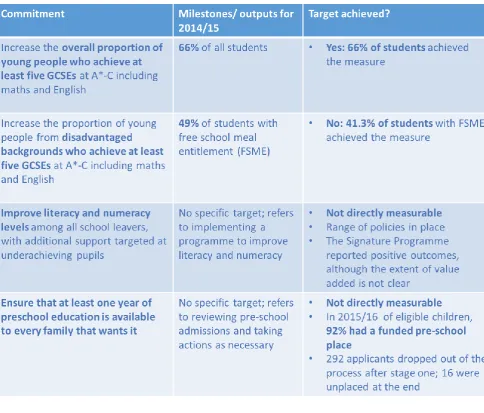 Table 1: PfG commitments 2011-15 on achievement and pre-school provision 