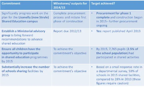 Table 2: PfG commitments 2011-15 on shared education 