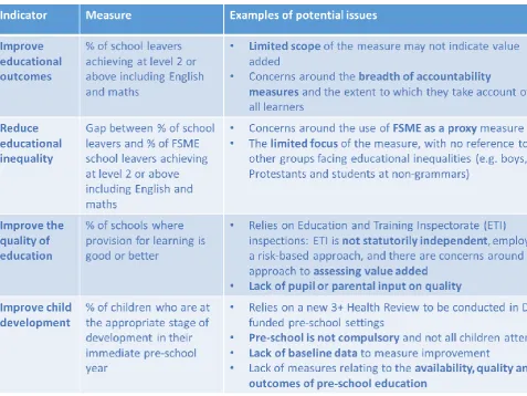 Table 3: Brief overview of Department of Education indicators in the PfG 2016-21 