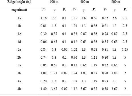 Table 4.1. Nondimensioanl parameters calculated from all experiments in this study. 