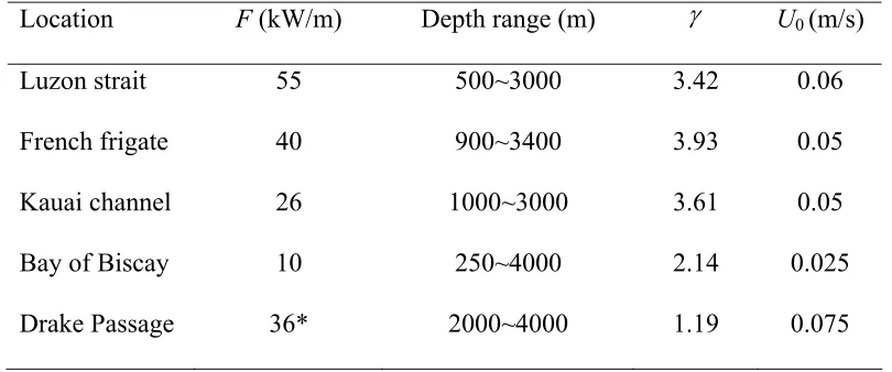 Table 4.2. Energy fluxes and parameters at locations where strong internal waves are observed
