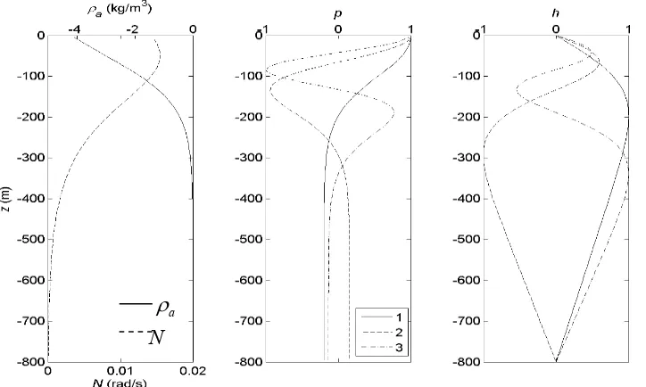 Figure 2.2. (a) Profiles of density perturbation   in kg/m 3 and buoyancy frequency  N in rad/s