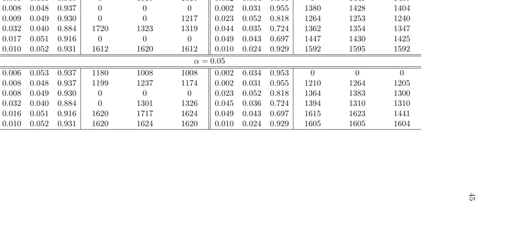 Table 2.7: Estimation of model and location of break