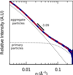 Fig. 14. SAXS data collected from a 42.0 lM U(VI) calciteequilibrated YCL solution, aged for 18 months