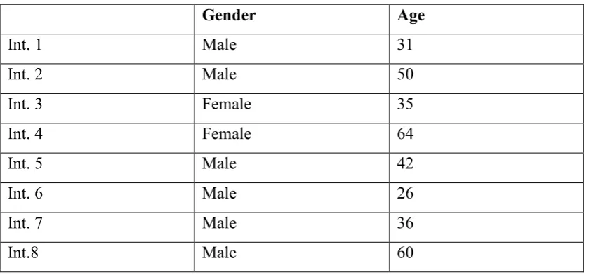 Table 3.3.1: Participant Demographics 