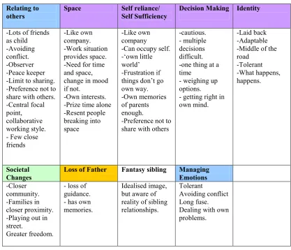 Fig. 4.1.5. - Low level categories Interview Two.  