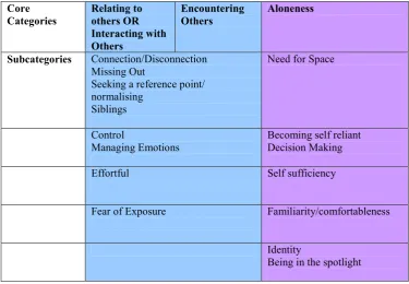 Fig. 4.5.1. – Developing Core Categories 