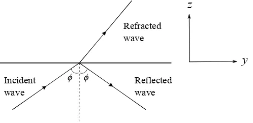 Figure 1: On contact with the interface, the incident wave is both reﬂected and refracted