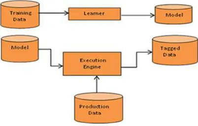 Figure 1. Operational model of machine learning  