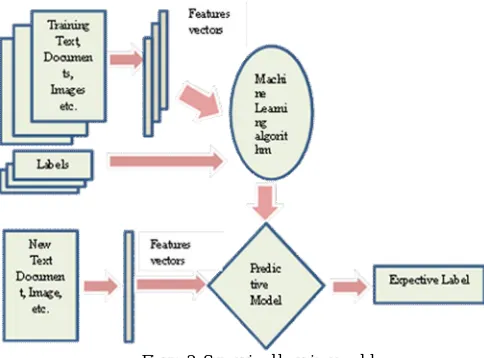 Figure 2. Supervised learning model   