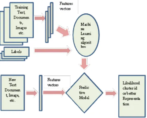 Figure 3. Unsupervised learning model   