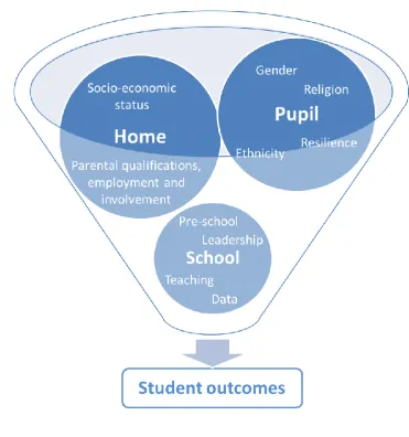 Figure 1: Key factors influencing student outcomes  