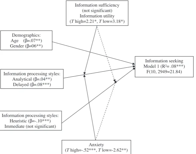 Fig. 2. Information utility moderated the relationship between preferences fordelaying decision making and information seeking.
