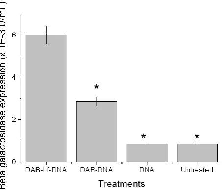 Figure 5.  Transfection efficacy of DAB-Lf and DAB dendriplexes in bEnd.3 cells. DAB-Lf and DAB dendriplexes were dosed at their optimal dendrimer: DNA ratio of 2:1 and 5:1 respectively