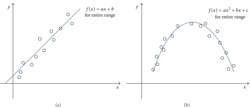 Figure 3: Illustration of the least squares approach (a) linear (b) nonlinear. 