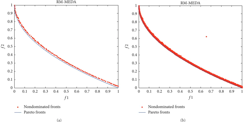 Figure 8: The final nondominated solutions and fronts found by MMEA-RA. (a) The result with the lowestin 10 runs.