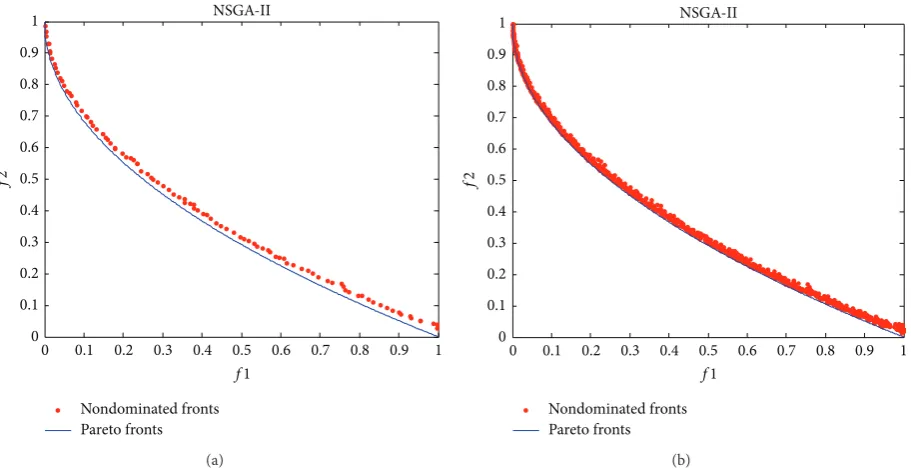 Figure 10: The final nondominated solutions and fronts found by NSGA-II. (a) The result with the lowestin 10 runs.