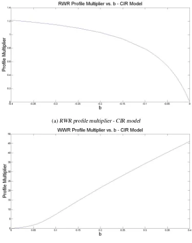 Figure. 5.1 Proﬁle multiplier - CIR model