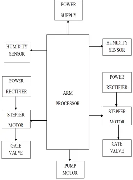 FIG 1 BLOCK DIAGRAM OF AU COURANT WATER CONTROLLER   