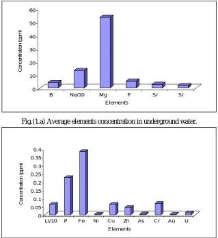 Fig.(1.a) Average elements concentration in underground water. 