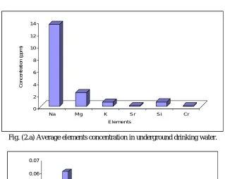 Table. (1) International recommended elements Levels in drinking water and drinking water in Al Mithnab  and some sites irrigation water element levels