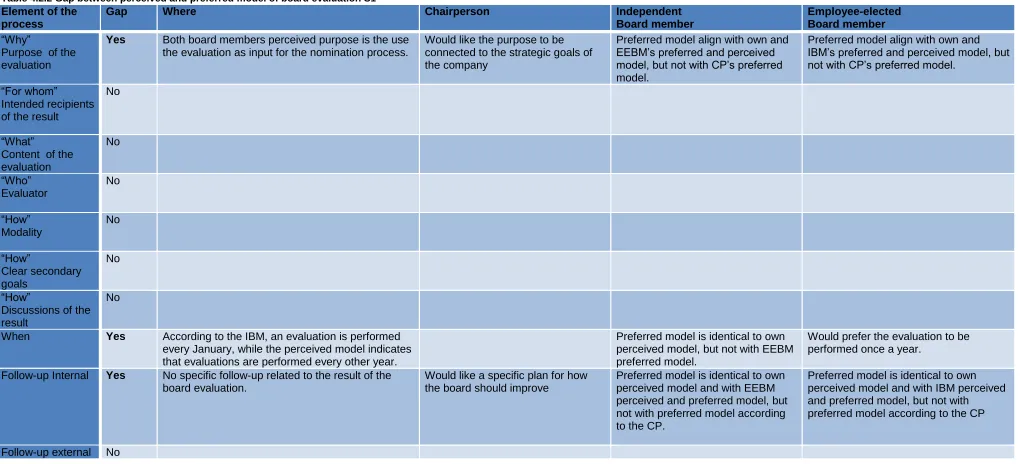 Table 4.2.2 Gap between perceived and preferred model of board evaluation S1 Element of the Gap Where 
