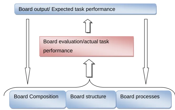 Figure 2.6.1: Board evaluation as a mechanism to assess board effectiveness 